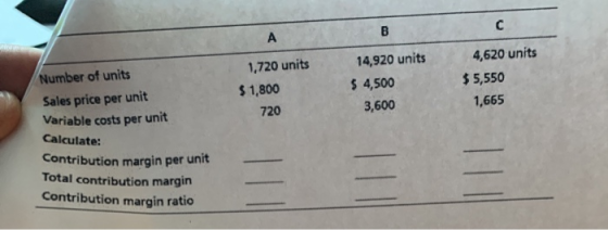Number of units Sales price per unit Variable costs per unit 1,720 units $1,800 720 $ 4,500 3,600 4,620 units $5,550 1,665 Ca
