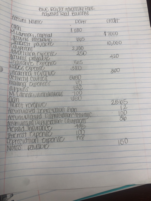 Amount Name Bive Raiderndventure park ndusted Tool Bouane DORT 8810 Laansa capital credit casni MONIS OCCOLTO Interest payadi