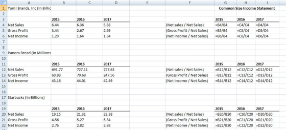 1 Yum! Brands, Inc (In Billic Common Size Income Statement 2015 6.44 3.44 1.29 2016 6.36 2.67 1.64 2017 5.88 2.69 1.34 2015 2016 2017 4 Net Sales 5 Gross Profit 6 Net Income (Net sales/Net Sales B4/B4 (Gross Profit/ Net Sales B5/B4 (Net Income / Net Sales) B6/B4 C5/C4 -c6/C4 D5/D4 -D6/D4 9 Panera Bread (In Million:s 10 2015 691.77 69.88 43.16 2016 727.11 70.68 44.01 2017 727.63 247.56 42.49 2015 2016 2017 (Net sales/Net Sales) Gross Profit / Net Sales) (Net Income/Net Sales B12/B12 B13/B12 B14/B12 C12/C12 -D12/D12 D13/D12 D14/D12 12 Net Sales 13 Gross Profit 14 Net Income 15 16 17 Starbucks (In Billions) 18 19 20 Net Sales 21 Gross Profit 22 Net Income -c13/C12 C14/C12 2015 19.15 4.56 2.76 2016 21.31 5.27 2.82 2017 22.38 5.34 2.88 2015 (Net sales/Net Sales B20/B20-C20/C20 D20/D20 (Gross Profit/ Net Sales B21/B20 C21/C20 D21/D20 (Net Income/Net Sales B22/B20 -C22/C20 D22/D20 2016 2017