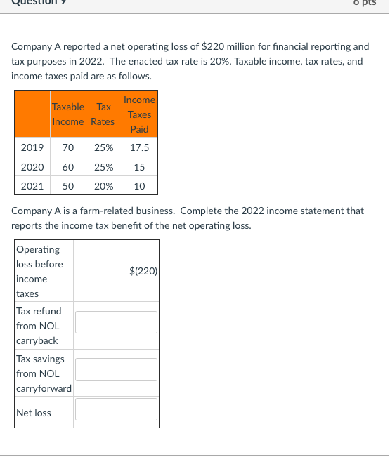 O pts Company A reported a net operating loss of $220 million for financial reporting and tax purposes in 2022. The enacted t