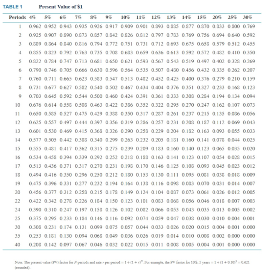 TABLE 1 Present Value of $1 Periods 4% 5% 6% 7% 8% 9% 10% 11% 12% 13% 14% 15% 20% 25% 30% 1 0.962 0.952 0.943 0.935 0.926 0.9