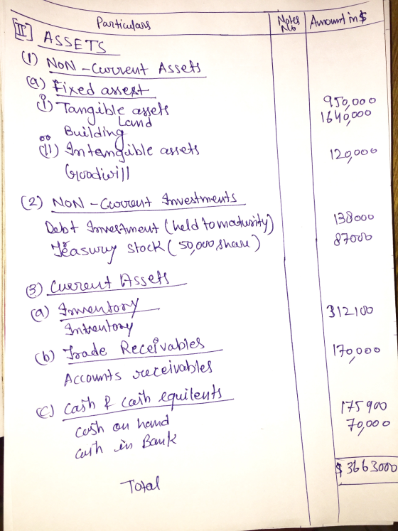 1 Non-Current Assets T) ASSETS Particulars Mores Amount in $ NO (a) fixed assest & 950,000 Land 1646000 120000 Tangible asset