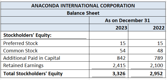 ANACONDA INTERNATIONAL CORPORATION Balance Sheet As on December 31 2023 2022 Stockholders Equity: Preferred Stock Common Sto