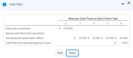 Data Table Relevant Cash Flows at End of Each Year 0 1 2 3 (70,000) 4 $ Initial oven investment Annual cash flows from operat