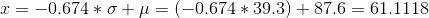 x=-0.674*\sigma+\mu=(-0.674*39.3)+87.6=61.1118