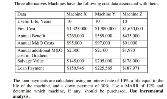 Three alternatives Machines have the following cost data associated with them. Machine Z Data Machine X Machine Y Useful Life