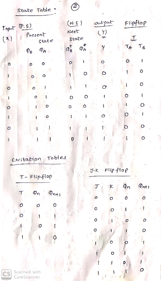 State Table . @ output Flipflop Input (p.s) Present State (N-S) Next State P PB PA at an Y TA TB 0 - O -0.000 -- 0 - 0 ooo...