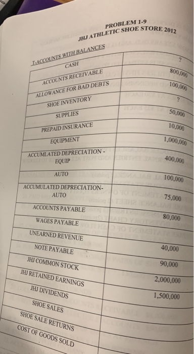 STORE 2012 PROBLEM 1-9 HUJ ATHLETIC SHOE STORE TACCOUNTS WITH BALANCES CEIVABLE / 800.000 100.000 CASH ACCOUNTS RECEIVABLE AL