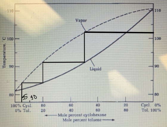 110 110 Vapor 100 100 Temperature, C 90 90 Liquid 100% Cycl. 0% Tol. 80 60 40 60 Cycl. 0% Tol. 100% 20 40 - Mole percent cycl