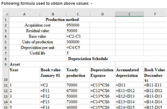 Following formula used to obtain above values: - BC Production method Acquisition cost 950000 Residual value 50000 Base value