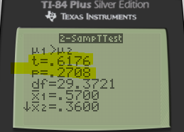 TI-84 Plus Silver Edition TEXAS INSTRUMENTS 2-SOMPTTest 11.1.2 t=.6176 p=.2708 df=29.3721 X1=.5700 X2=.3600