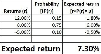 Returns (r) 12.00% 8.00% -5.00% Probability [(P(r)] 0.15 0.75 0.10 Expected return [rxP(r)=u] 1.80% 6.00% -0.50% Expected ret