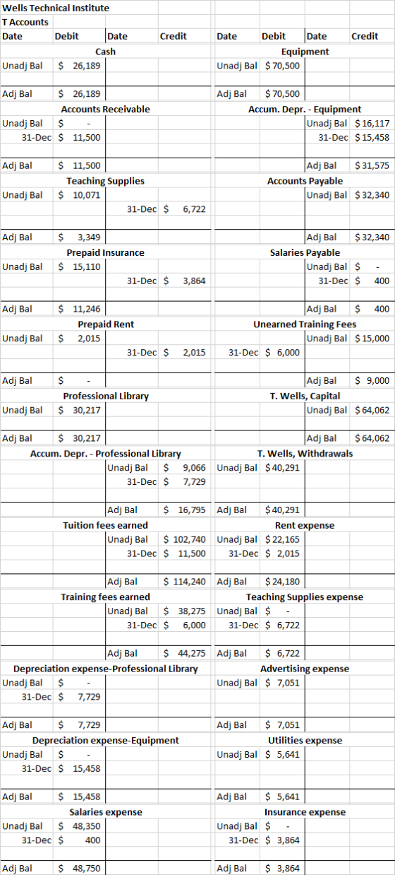 Wells Technical Institute T Accounts Date Debit Date Credit Credit Cash Date Debit Date Equipment Unadj Bal $ 70,500 Unadj Ba