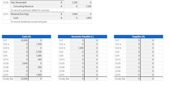 7,200 0 7,200 0 12/30 Fees Receivable Consulting Revenue To record customers billed for services. 12/31 Retained Earnings Cas