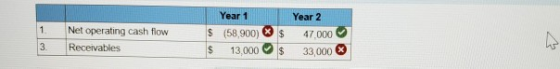 Year 1 Year 2 1. Net operating cash flow $ (58,900) O s 47.000 3. Receivables 24 13,000 24 33,000