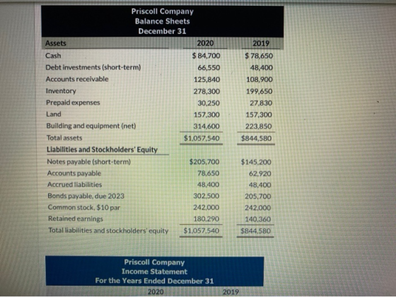 Priscoll Company Balance Sheets December 31 Assets 2020 2019 $ 84,700 66,550 125,840 278,300 30,250 $ 78,650 48,400 108,900 1