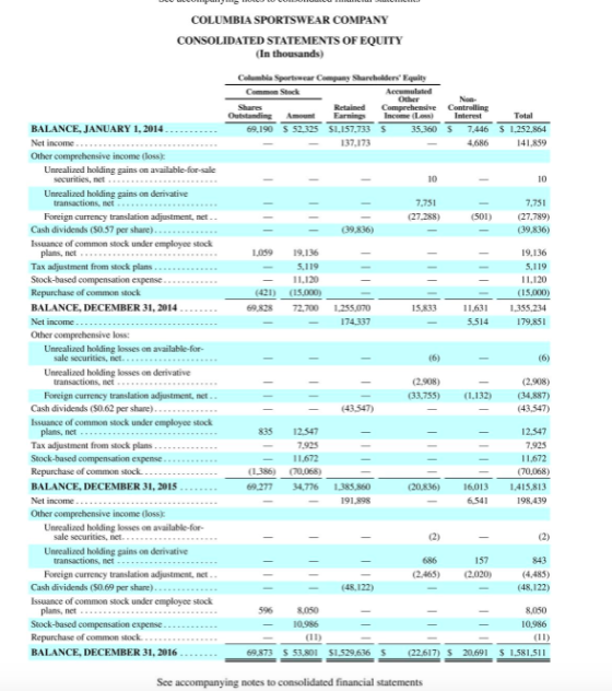 1 - - 11 COLUMBIA SPORTSWEAR COMPANY CONSOLIDATED STATEMENTS OF EQUITY (In thousands) Columbia Sportswear Company Shareholder