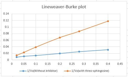 Lineweaver-Burke plot 0 0.45 0.05 0.1 0.15 0.2 - 1/Vo(Without inhibitor) 0.25 0.3 0.35 0.4 1/Vo(with threo-sphingosine) -