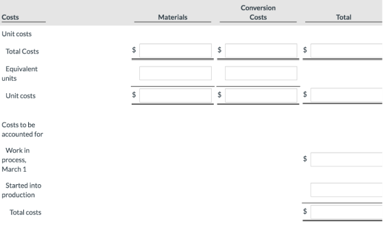 Costs Conversion Costs Materials Total Unit costs Total Costs Equivalent units Unit costs $_ Costs to be accounted for Work i