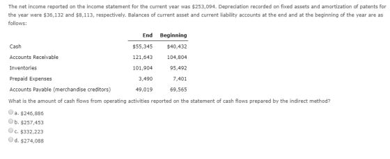 The net income reported on the income statement for the current year was $253,094. Depreciation recorded on fixed assets and
