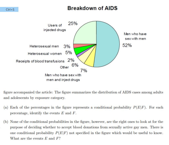 Breakdown of AIDS Ctrl+S Users of 25% njected drugs Men who have sexwith men 62% Heterosexual men 3% Heterosexual women 5% Receipts Of blood transfusions 200 6% Other 7% Men who have sexwith men and inject drugs figure accompanied the article: The figure summarizes the distribution of AIDS cases among adults and adolescents by exposure category. (a) Each of the percentages in the figure represents a conditional probability P(E|F). For each percentage, identify the events E and F (b) None of the conditonal probabilities in the figure, however, are the right ones to look at for the purpose of deciding whether to accept blood donations from sexually active gay men. There is one conditional probability P(E|F) not specified in the figure which would be useful to know What are the events E and F?