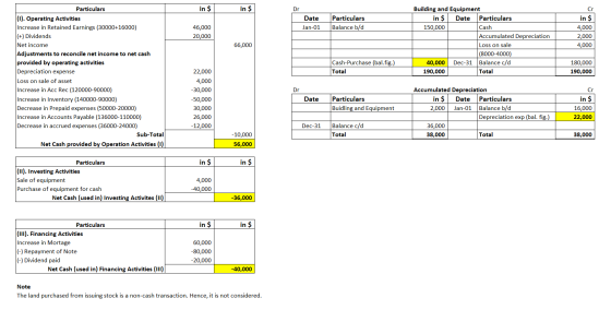in $ in $ Date Jan-01 Particulars Balance b/d 46,000 20,000 Building and Equipment in $ Date Particulars 150,000 Cash Accumul