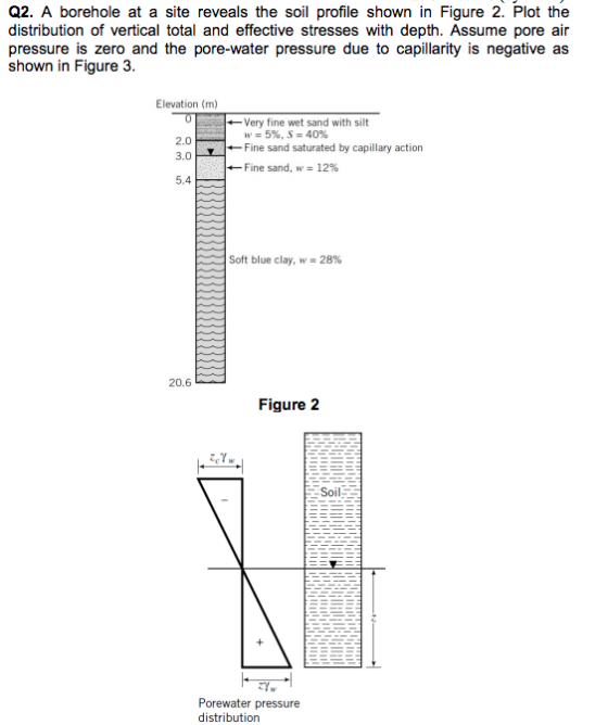 Q2. A borehole at a site reveals the soil profile shown in Figure 2. Plot the distribution of vertical total and effective stresses with depth. Assume pore air pressure is zero and the pore-water pressure due to capillarity is negative as shown in Figure 3 Elevation (m) Very fine wet sand with silt w=596, S = 40% Fine sand saturated by capillary action Fine sand, 12% 2.0 5.4 Soft blue clay, w= 28% 20.6 Figure 2 Soil Porewater pressure distribution