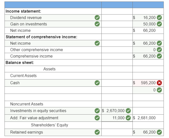$ 16,200 50,000 66,200 $ $ Income statement: Dividend revenue Gain on investments Net income Statement of comprehensive incom