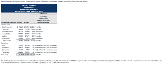 Ratchet Company uses budgets in controlling costs. The August 2020 budget report for the companys Assembling Department is as follows. RATCHET COMPANY Budget Report For the Month Ended August 31, 2020 Difference Favorable Unfavorable Neither Favorable nor Unfavorable Manu 9 Costs Budget Actual Variable costs Direct materials Direct labor Indirect materials Indirect labor Utilities Maintenance 49,560 $48,460 $1,100 Favorable 54,280 51,380 2,900 Favorable 28,320 28,420 100 Unfavorablke 18,880 18,420 460 Favorable 17,700 17,570 130 Favorable 9440 9.670 230 Unfavorable 178,180 173,920 4,260 Favorable Total variable Fixed costs Rent 10,000 10,000 Neither Favorable nor Unfavorable 18,800 18,800 0- Neither Favorable nor Unfavorable 7,400 7,400 -0-Neither Favorable nor Unfavorable 36,200 36,200 0- Neither Favorable nor Unfavorable Total fxed Total costs 214,380 S210,120 4,260 Favorable The monthly budget amounts in the report were based on an expected production of 59,000 units per month or 708,000 units per year. The Assembling Department manager is pleased with the report and expects a raise, or at least praise for a job well done. The company president however, is unhappy with the results for August because only 57,000 units were produced.