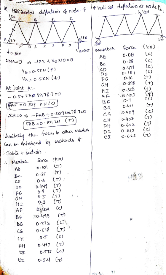 T. GoMeMber forco. (kN) 0.08 ICJ b.28(c) 0.411 (c) 0.6 (T) 6.318 C AD V6: 0.SKN (か C.D D e F-G At yoint A HT 0.358 (1) pH 0.602. CD dnilas Joints k sedn AB o 3S () 06 CT) 0.849 (T) 0.8 T) CD PO GH H10.3 CT) AF BF o.498 (T) C) DH 417 (T) О.STS (c) DT