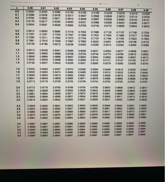 0.0 0.1 0.00 0.5000 0.5398 0.5793 0.6179 0.6554 0.2 0.01 0.5040 0.5438 0.5832 0.6217 0.6591 0.02 0.03 0.5080 0.5120 0.54780.5