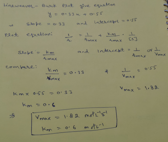lineweaver - Buck Plot give equation y = 0.33n + 0.55 slope = 0.33 and intercept = 0.55 Plot equationi = 1 4 km. I Emax emax