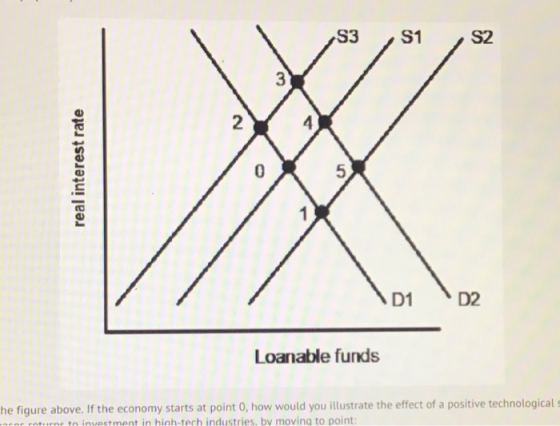 51 real interest rate D1 D2 1 Loanable funds the figure above. If the economy starts at point o, how would you illustrate the