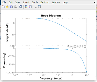 Eile Edit View Insert Tools Desktop Window Help Bode Diagram Magnitude (dB) -50 -100 0 <a -5760 Phase (deg) -11520 -17280 103