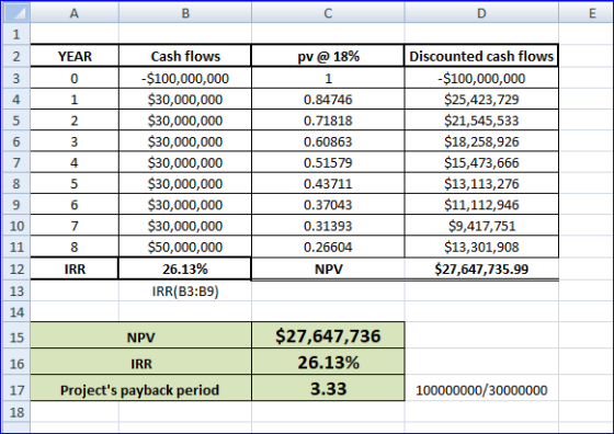 A C YEAR pv @ 18% Cash flows -$100,000,000 $30,000,000 $30,000,000 $30,000,000 $30,000,000 $30,000,000 $30,000,000 $30,000,00