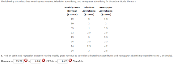 The following data describes weekly gross revenue, television advertising, and newspaper advertising for Showtime Movie Theaters. Weekly Gross Televison Newspaper Advertising Advertising Revenue ($1000s) ($1000s) ($1000s) 1.5 2 1.5 2.5 3.3 2.3 90 2 4 2.5 92 95 94 94 94 3.5 2.5 2.5 a. Find an estimated regression equation relating weekly gross revenue to television advertising expenditures and newspaper advertising expenditures (to 2 decimals) Revenue = 83.78 1.78 TVAdv + | 1.47 NewsAdv