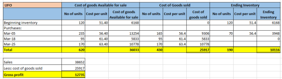 LIFO Ending Inventory Cost of Goods sold Cost of goods Available for sale Cost of goods Cost of Ending No of units Cost per u