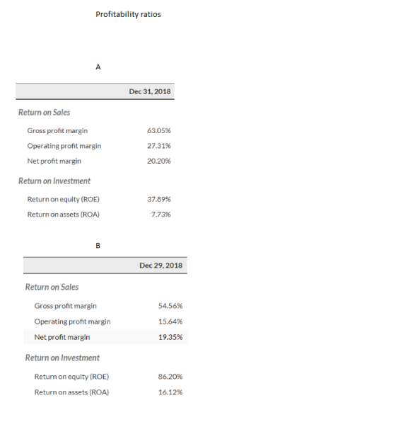 Profitability ratios Dec 31, 2018 Return on Sales Gross profit margin Operating profit margin 63.05% 27.31% 20.20% Net profit