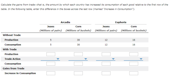 Calculate the gains from trade-that is, the amount by which each country has increased its consumption of each good relative