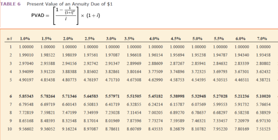 TABLE 6 Present Value of an Annuity Due of $1 (1+i) PVAD = | (1+i) ni 1.0% 1.5% 2.0% 2.5% 3.0% 3.5% 4.0% 4.5% 5.0% 5.5% 6.0%