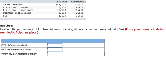 Commercial Consumer $67,000 8,460 35,250 Sales revenue $42,000 8,300 32,500 3,000 3 ,000 Divisional income Divisional investm