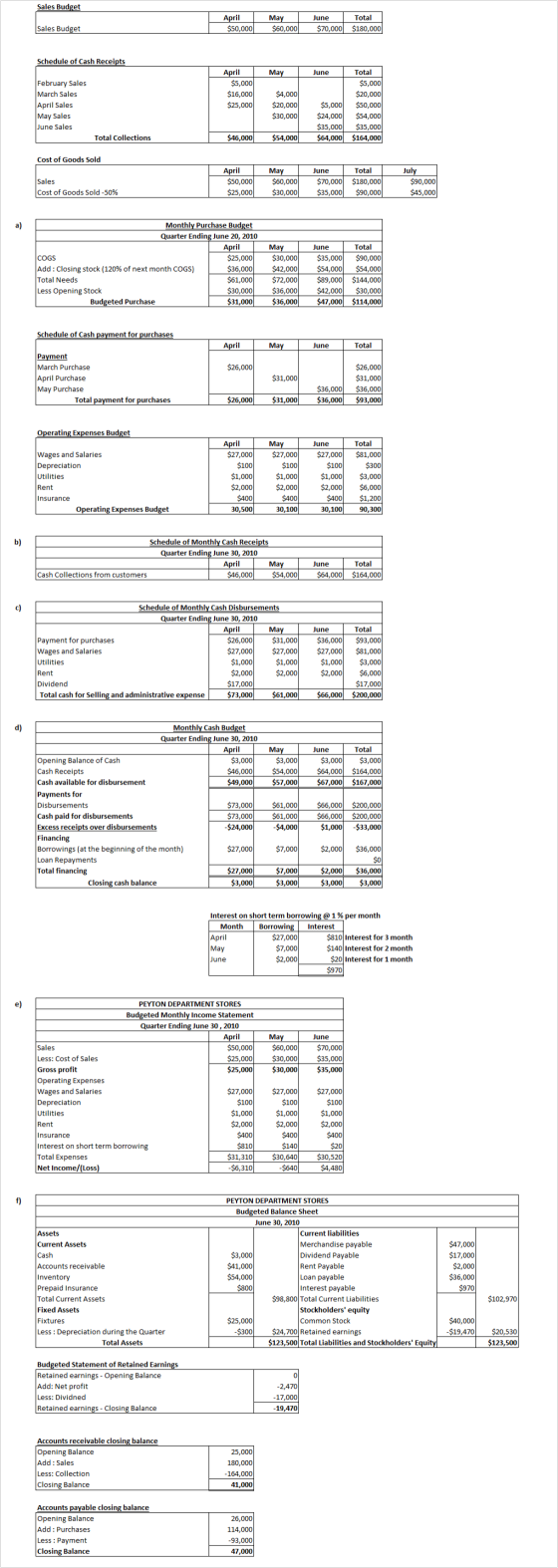 Sales Budget April $50,000 June Total May $60,000 Sales Budget $70,000 $180,000 Schedule of Cash Receipts April $5,000 Total