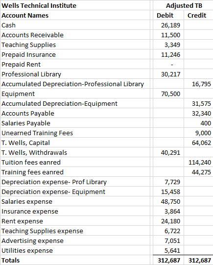 Adjusted TB Debit Credit 26,189 11,500 3,349 11,246 Wells Technical Institute Account Names Cash Accounts Receivable Teaching