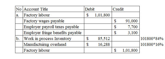 Credit a. $ $ No Account Title Debit Factory labour $ 1,01,800 Factory wages payable Employer payroll taxes payable Employer