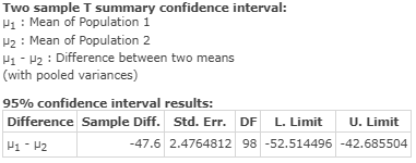 Two sample T summary confidence interval: Vi : Mean of Population 1 12 : Mean of Population 2 V1-2Difference between two mean