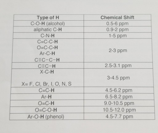 Chemical Shift 0.5-6 ppm 0.9-2 ppm 1-5 ppm Type of H C-O-H (alcohol) aliphatic C-H C-N-H C=C-C-H O=C-C-H Ar-C-H CEC-C-H CEC-H