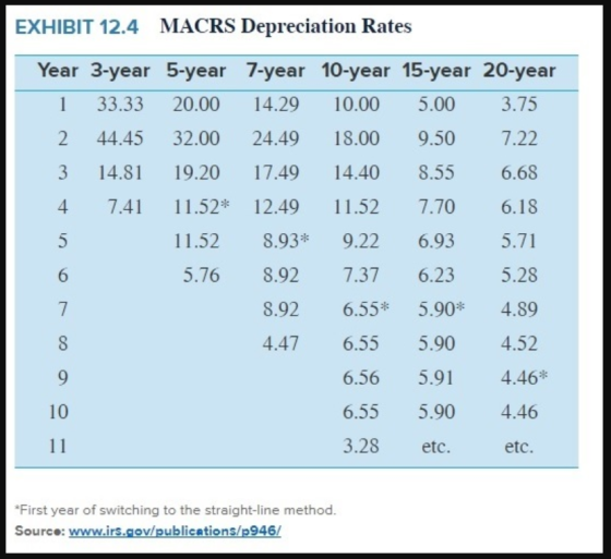 EXHIBIT 12.4 MACRS Depreciation Rates Year 3-year 5-year 7-year 10-year 15-year 20-year 1 33.33 20.00 14.29 10.00 5.00 3.75 2