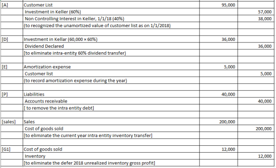 [A] 95,000 Customer List Investment in Keller (60%) Non Controlling Interest in Keller, 1/1/18 (40%) (to recognized the unamo