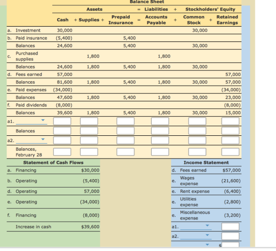 Assets + Balance Sheet = Liabilities Prepaid Accounts Insurance Payable Cash + Supplies + + Stockholders Equity Common Retai