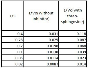 1/5 1/Vo(Without inhibitor) 1/Vo(with threo- sphingosine) 0.4 0.28 0.2 0.1 0.05 0.02 0.031 0.025 0.0198 0.0138 0.0114 0.0087